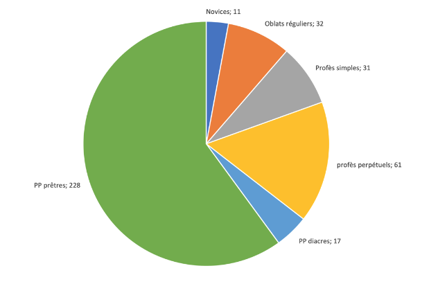 Nombre de frères en prieurés - Frères de Saint-Jean