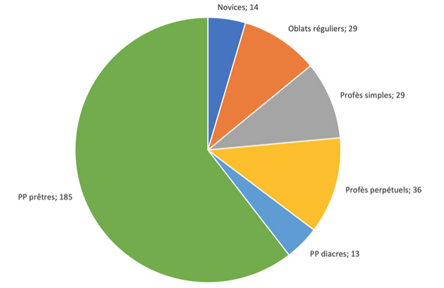 Nombre de Frères de Saint-Jeanen prieurés hors généralice